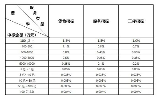 政府采购代理服务费用