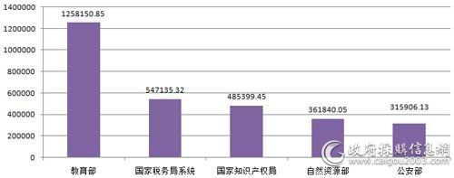 2018年政府采购服务预算1-5名(单位:万元)