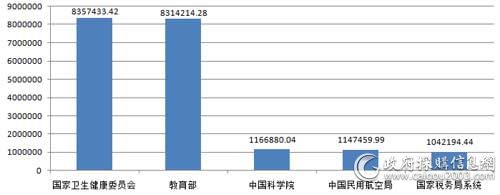2018年政府采购预算总额1-5名(单位:万元)