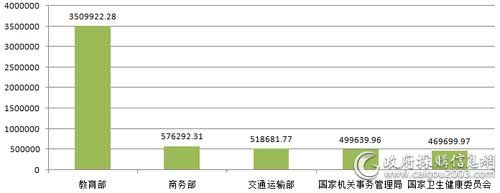 2018年政府采购工程预算1-5(单位:万元)